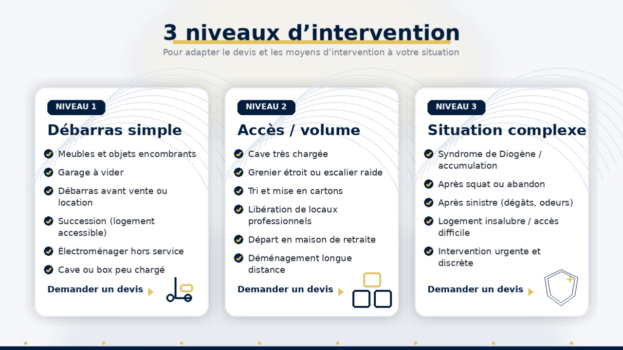 Illustration des niveaux de difficultés selon type de débarras
