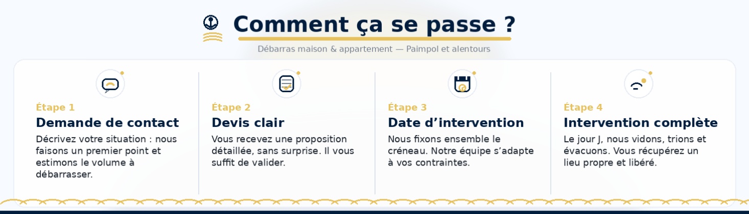Illustration processus de prise de contact